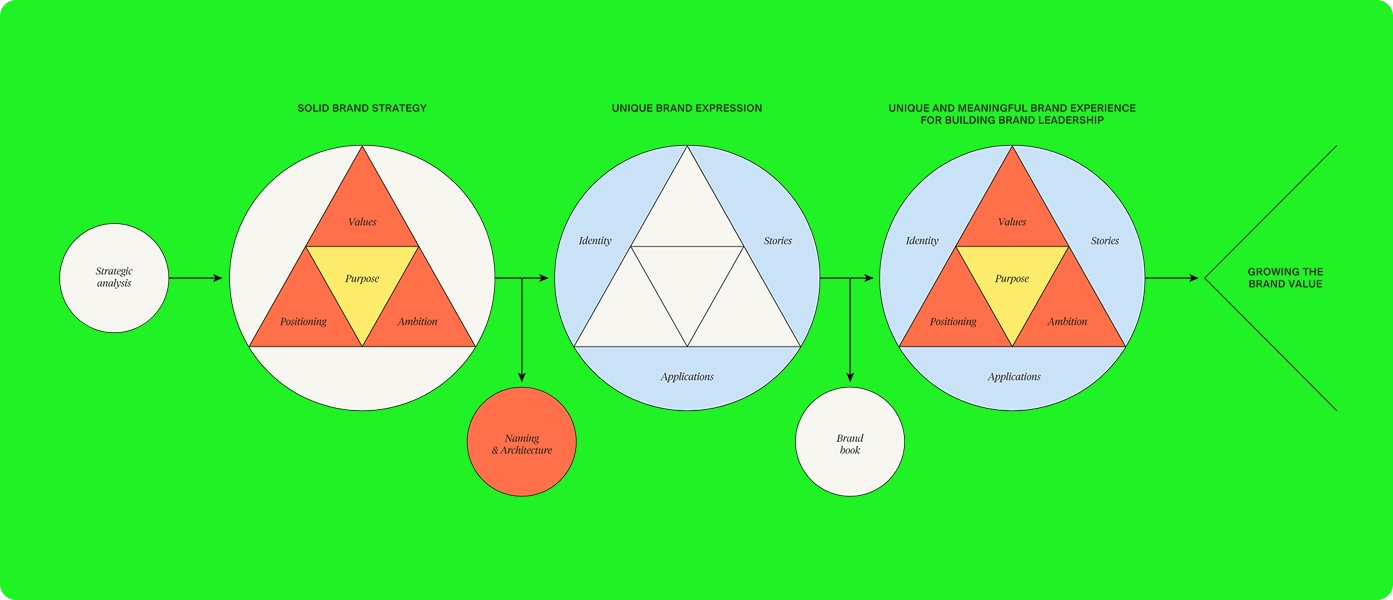 Brand strategy & experience diagram